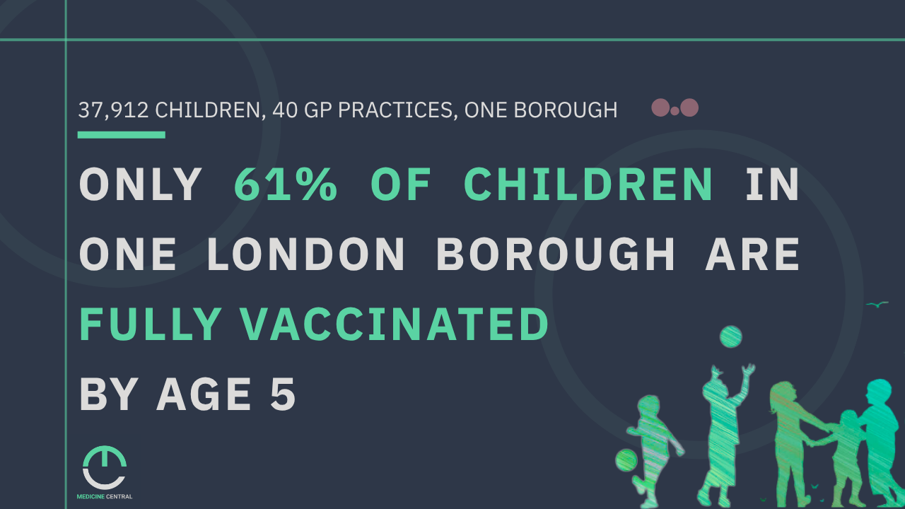 Only 61% of children in one London borough are fully vaccinated by age 5