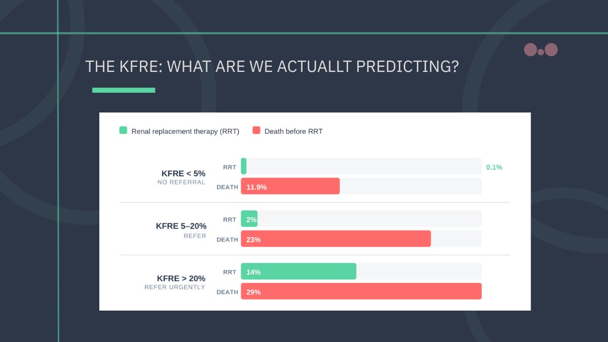 The Kidney Failure Risk Equation: who should we refer?